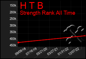 Total Graph of H T B