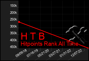 Total Graph of H T B