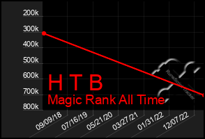 Total Graph of H T B