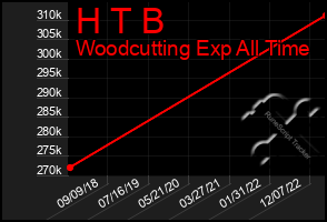 Total Graph of H T B