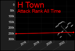 Total Graph of H Town