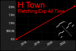 Total Graph of H Town