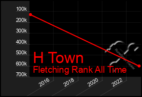 Total Graph of H Town