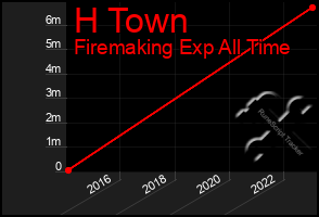 Total Graph of H Town