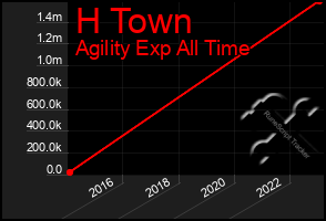 Total Graph of H Town