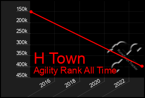 Total Graph of H Town