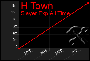 Total Graph of H Town