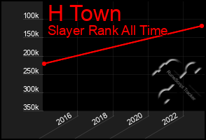 Total Graph of H Town