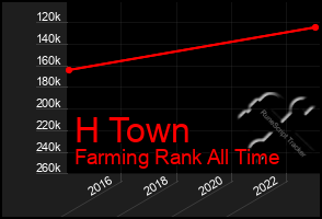 Total Graph of H Town