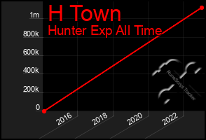 Total Graph of H Town