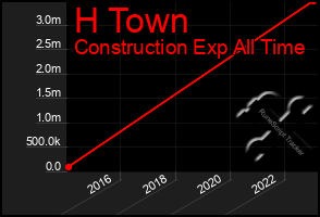 Total Graph of H Town