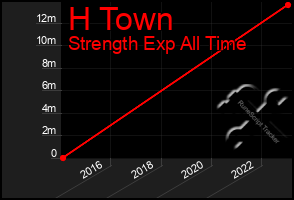 Total Graph of H Town