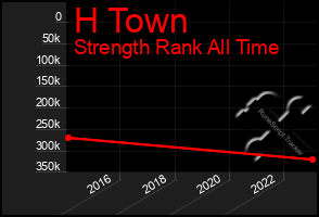 Total Graph of H Town