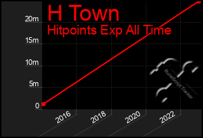 Total Graph of H Town