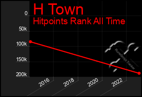 Total Graph of H Town