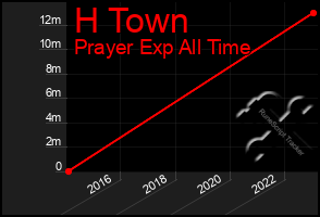 Total Graph of H Town