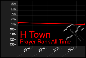 Total Graph of H Town