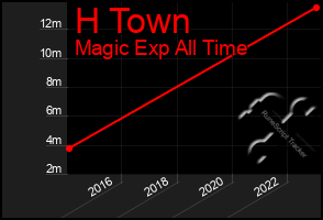 Total Graph of H Town