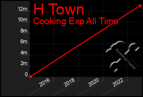 Total Graph of H Town