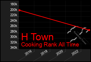 Total Graph of H Town