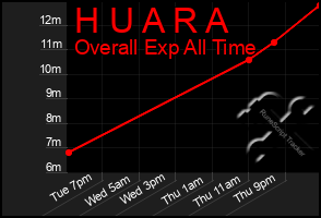 Total Graph of H U A R A