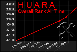 Total Graph of H U A R A