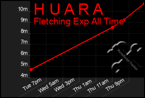 Total Graph of H U A R A