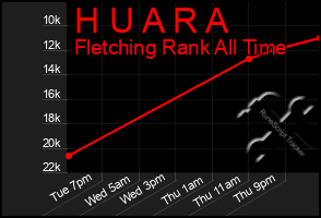 Total Graph of H U A R A