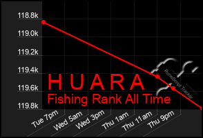 Total Graph of H U A R A