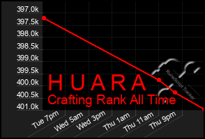 Total Graph of H U A R A