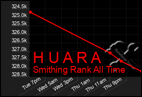 Total Graph of H U A R A