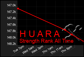 Total Graph of H U A R A