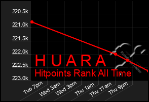 Total Graph of H U A R A