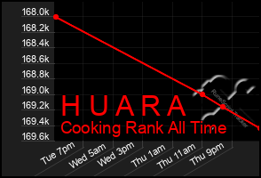 Total Graph of H U A R A