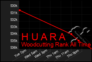 Total Graph of H U A R A