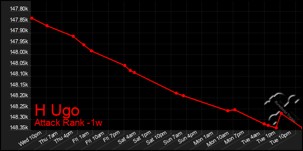 Last 7 Days Graph of H Ugo