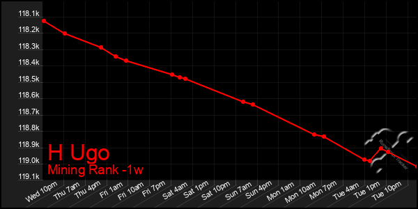 Last 7 Days Graph of H Ugo