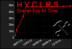 Total Graph of H Y C L R S