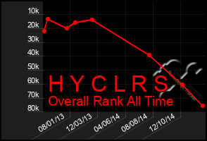 Total Graph of H Y C L R S