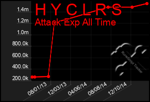 Total Graph of H Y C L R S