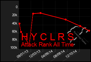 Total Graph of H Y C L R S