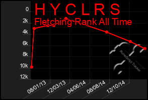 Total Graph of H Y C L R S