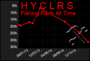 Total Graph of H Y C L R S