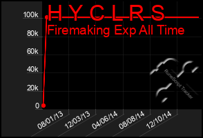 Total Graph of H Y C L R S