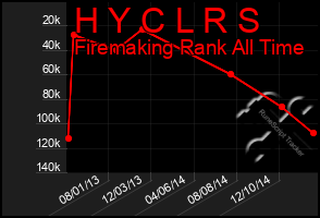 Total Graph of H Y C L R S