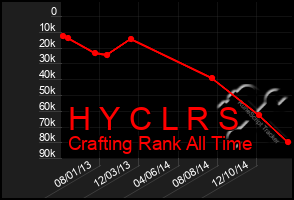 Total Graph of H Y C L R S