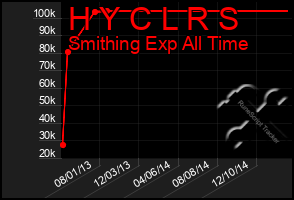 Total Graph of H Y C L R S