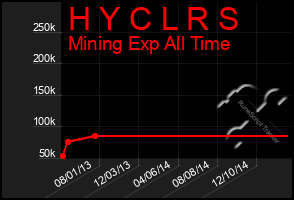 Total Graph of H Y C L R S