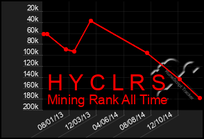 Total Graph of H Y C L R S