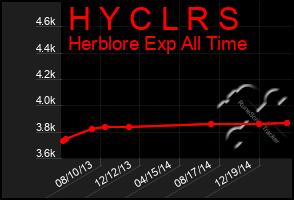 Total Graph of H Y C L R S